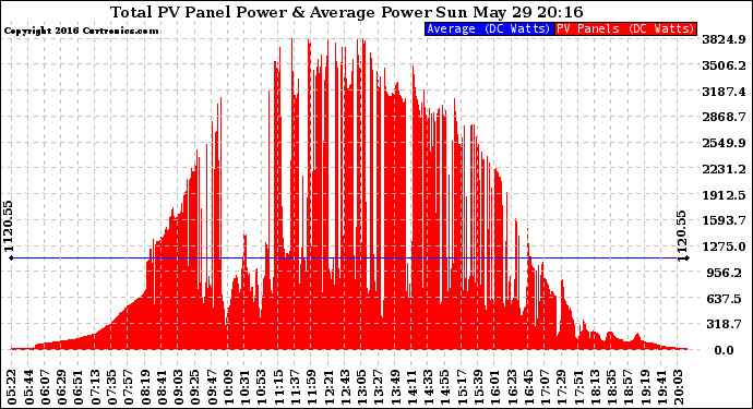 Solar PV/Inverter Performance Total PV Panel Power Output