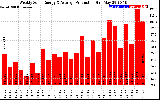 Solar PV/Inverter Performance Weekly Solar Energy Production