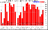 Solar PV/Inverter Performance Daily Solar Energy Production