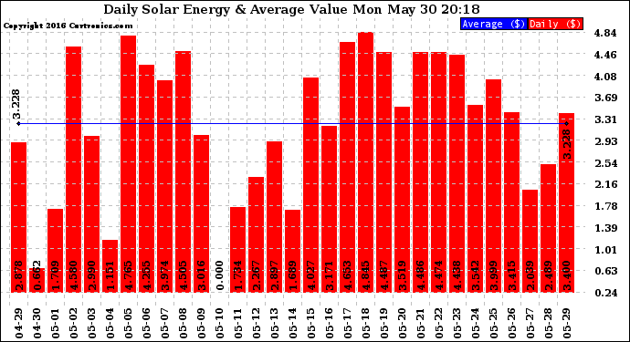 Solar PV/Inverter Performance Daily Solar Energy Production Value