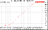 Solar PV/Inverter Performance Daily Energy Production