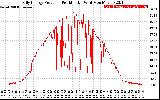 Solar PV/Inverter Performance Daily Energy Production Per Minute