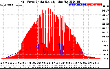 Solar PV/Inverter Performance Grid Power & Solar Radiation