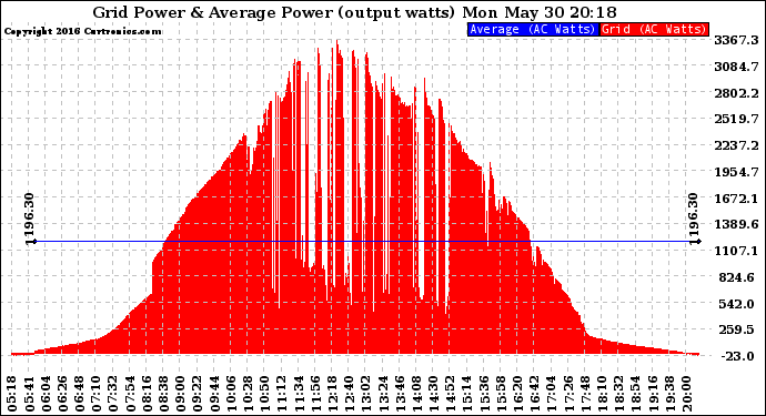 Solar PV/Inverter Performance Inverter Power Output