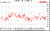 Solar PV/Inverter Performance Grid Voltage