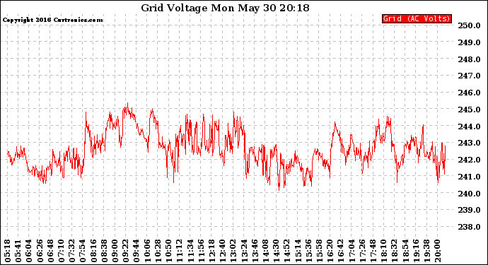 Solar PV/Inverter Performance Grid Voltage