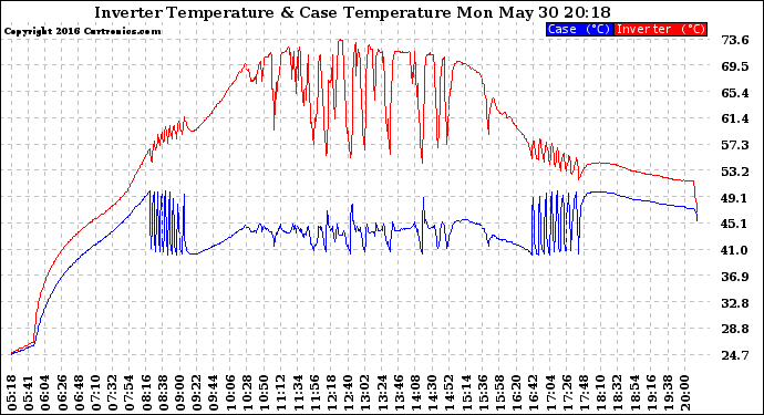 Solar PV/Inverter Performance Inverter Operating Temperature