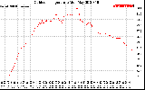 Solar PV/Inverter Performance Outdoor Temperature