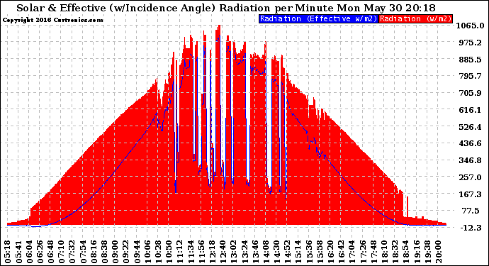 Solar PV/Inverter Performance Solar Radiation & Effective Solar Radiation per Minute