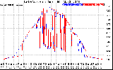 Solar PV/Inverter Performance Photovoltaic Panel Current Output