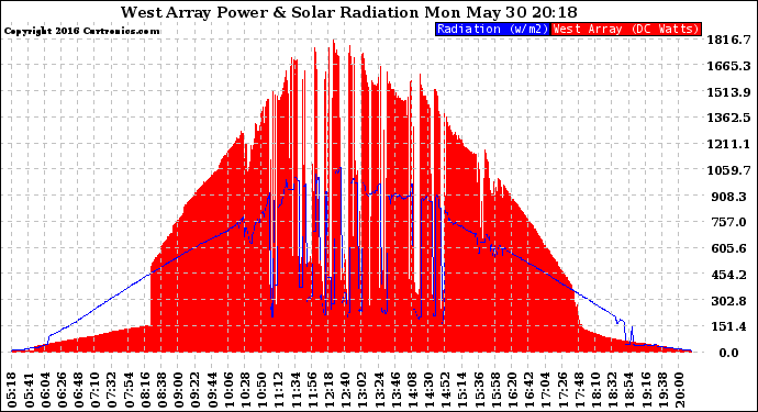 Solar PV/Inverter Performance West Array Power Output & Solar Radiation