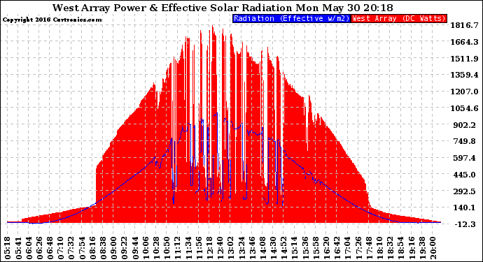 Solar PV/Inverter Performance West Array Power Output & Effective Solar Radiation