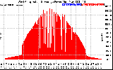 Solar PV/Inverter Performance West Array Actual & Average Power Output