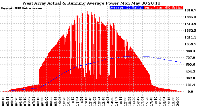 Solar PV/Inverter Performance West Array Actual & Running Average Power Output