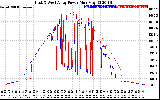 Solar PV/Inverter Performance Photovoltaic Panel Power Output