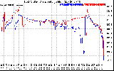 Solar PV/Inverter Performance Photovoltaic Panel Voltage Output