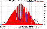 Solar PV/Inverter Performance East Array Power Output & Solar Radiation