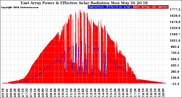 Solar PV/Inverter Performance East Array Power Output & Effective Solar Radiation