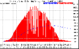 Solar PV/Inverter Performance East Array Actual & Running Average Power Output