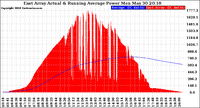 Solar PV/Inverter Performance East Array Actual & Running Average Power Output