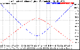 Solar PV/Inverter Performance Sun Altitude Angle & Sun Incidence Angle on PV Panels