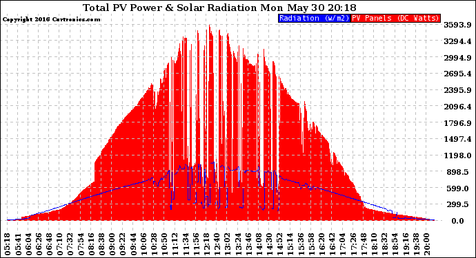 Solar PV/Inverter Performance Total PV Panel Power Output & Solar Radiation
