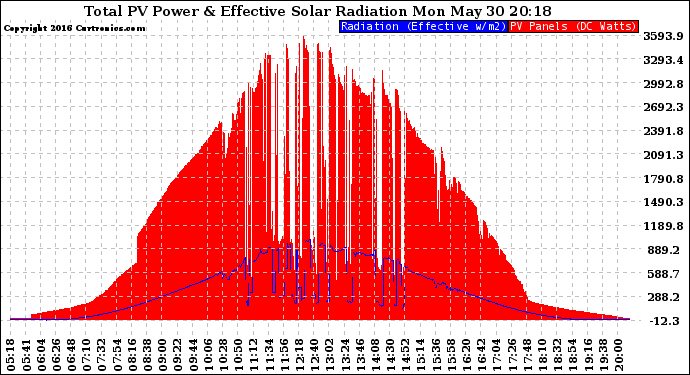 Solar PV/Inverter Performance Total PV Panel Power Output & Effective Solar Radiation