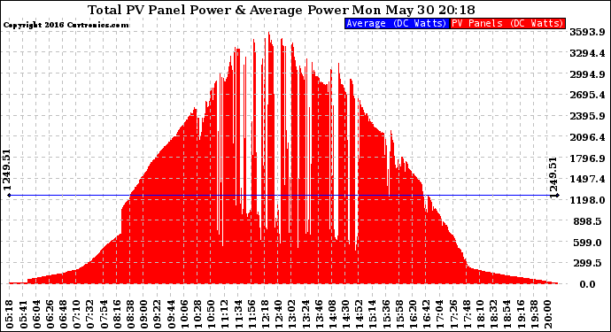 Solar PV/Inverter Performance Total PV Panel Power Output