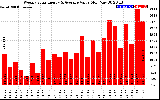 Solar PV/Inverter Performance Weekly Solar Energy Production Value