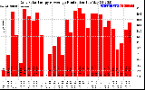 Solar PV/Inverter Performance Daily Solar Energy Production