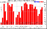 Solar PV/Inverter Performance Daily Solar Energy Production Value