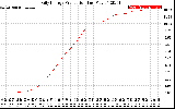 Solar PV/Inverter Performance Daily Energy Production