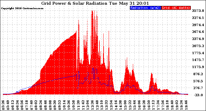 Solar PV/Inverter Performance Grid Power & Solar Radiation