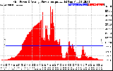 Solar PV/Inverter Performance Inverter Power Output