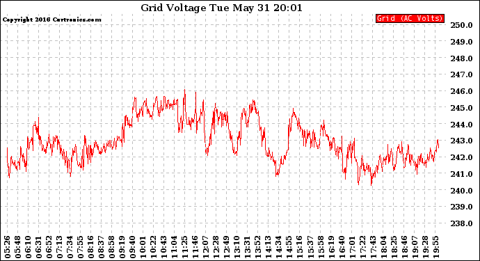 Solar PV/Inverter Performance Grid Voltage