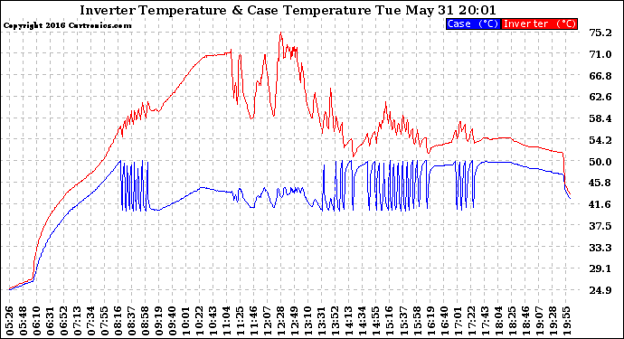 Solar PV/Inverter Performance Inverter Operating Temperature