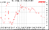 Solar PV/Inverter Performance Outdoor Temperature