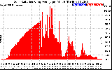 Solar PV/Inverter Performance Solar Radiation & Day Average per Minute