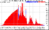 Solar PV/Inverter Performance Solar Radiation & Effective Solar Radiation per Minute