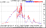 Solar PV/Inverter Performance Photovoltaic Panel Current Output