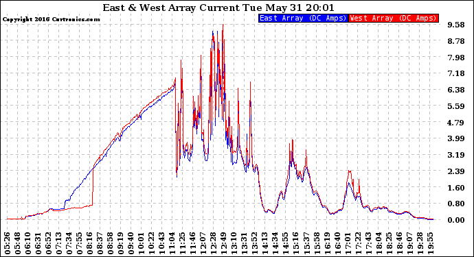Solar PV/Inverter Performance Photovoltaic Panel Current Output
