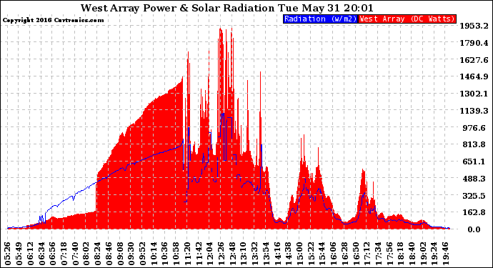 Solar PV/Inverter Performance West Array Power Output & Solar Radiation