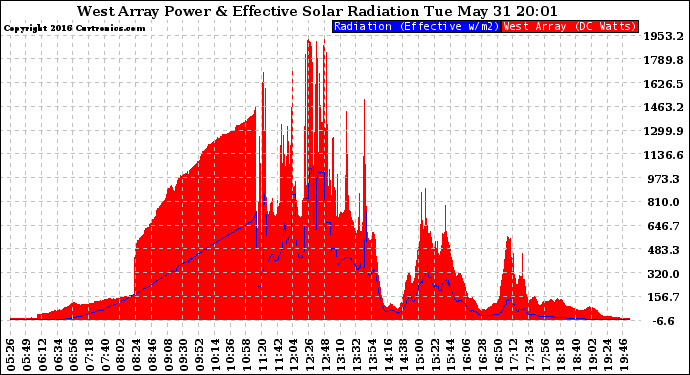 Solar PV/Inverter Performance West Array Power Output & Effective Solar Radiation