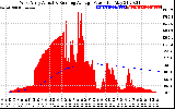 Solar PV/Inverter Performance West Array Actual & Running Average Power Output