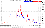 Solar PV/Inverter Performance Photovoltaic Panel Power Output