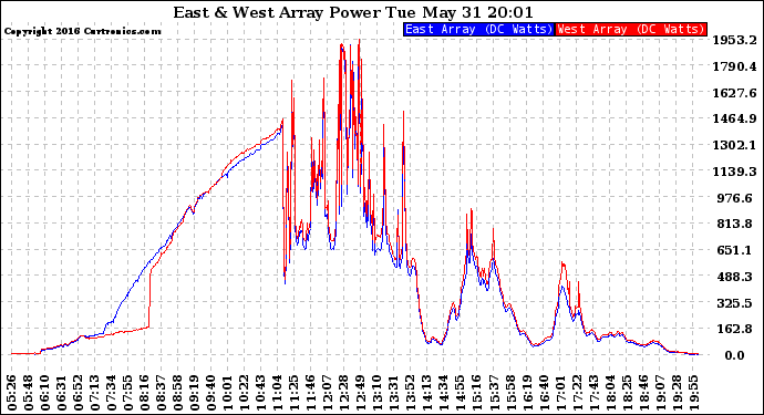 Solar PV/Inverter Performance Photovoltaic Panel Power Output