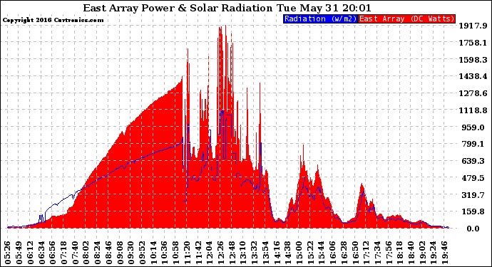 Solar PV/Inverter Performance East Array Power Output & Solar Radiation