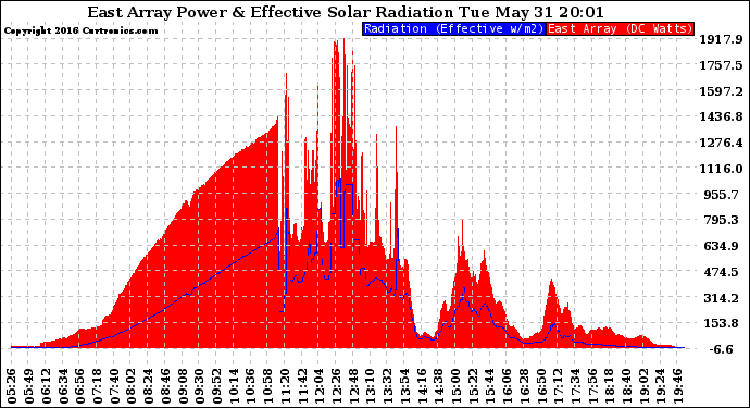 Solar PV/Inverter Performance East Array Power Output & Effective Solar Radiation