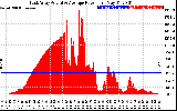 Solar PV/Inverter Performance East Array Actual & Average Power Output