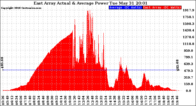 Solar PV/Inverter Performance East Array Actual & Average Power Output